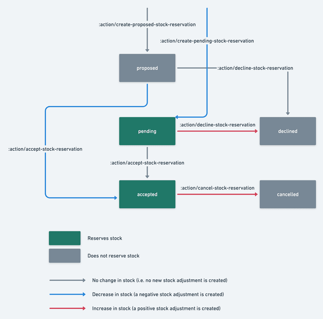 Stock reservation states