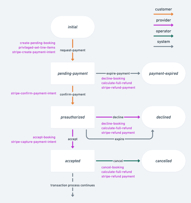 Automatic PaymentIntent flow